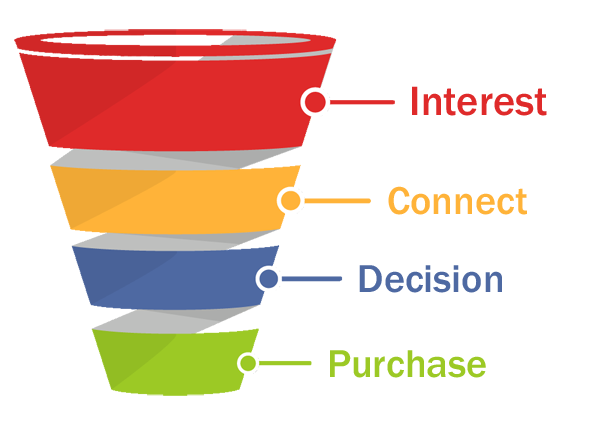 Sales Funnels and Why ALL Businesses Need Them